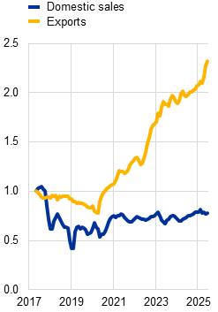b) 国内销售表现不佳的行业